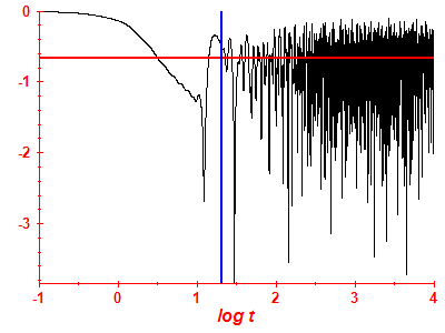 Survival probability log